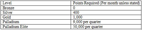 PartyPoker VIP Program