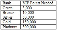 PlayersOnly VIP Program